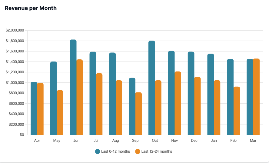 Revenue Per Month