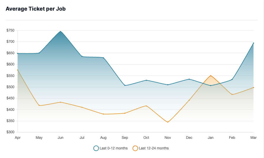 Avereage revenue per Job