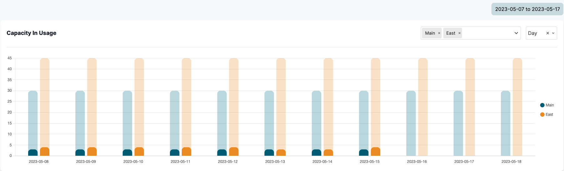 Dispatch Capacity Chart