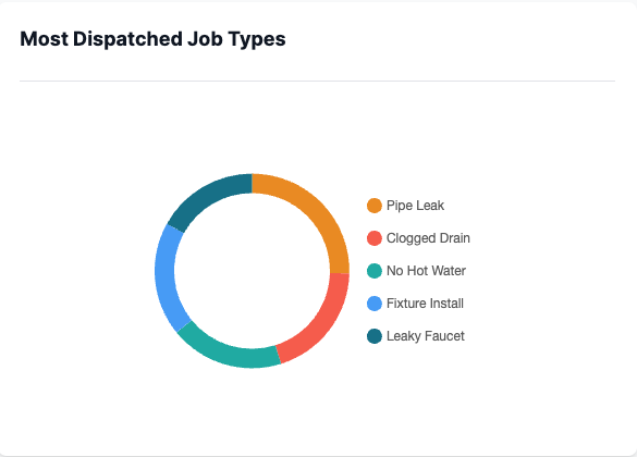 Most Dispatched Job Types